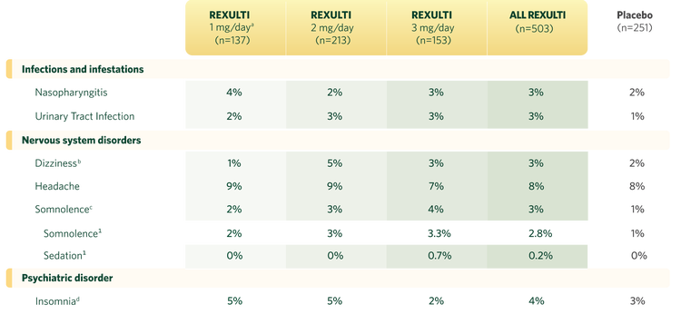 REXULTI® (brexpiprazole) demonstrated consistent safety