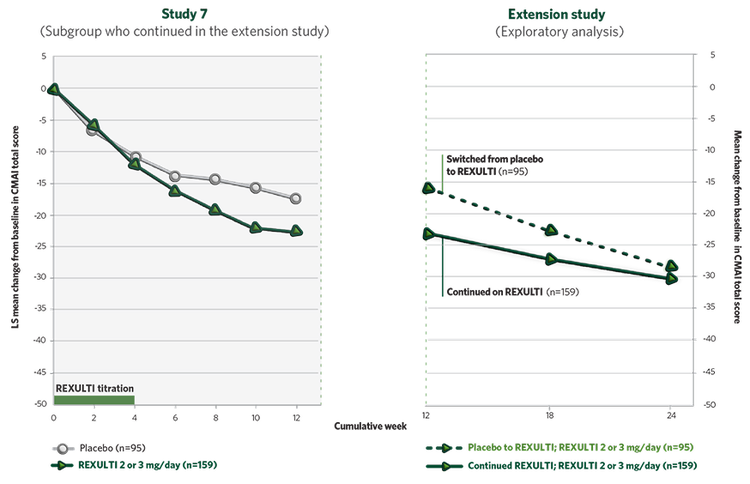 Efficacy of REXULTI in the extension study
