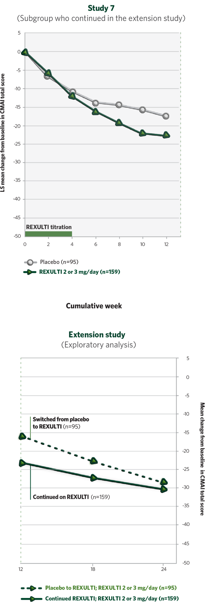Efficacy of REXULTI in the extension study