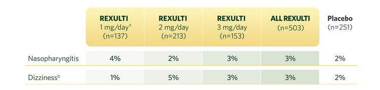 REXULTI® (brexpiprazole) demonstrated consistent safety