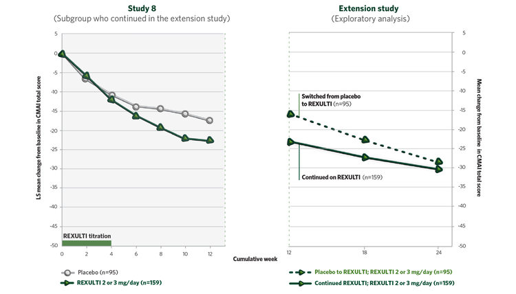 Efficacy of REXULTI in the extension study