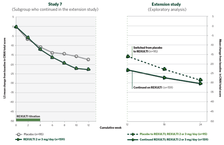 Efficacy of REXULTI in the extension study