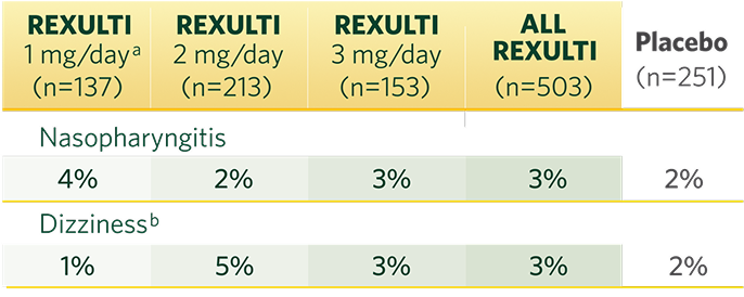 REXULTI® (brexpiprazole) demonstrated consistent safety