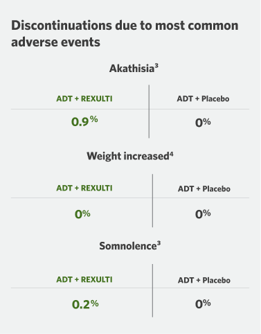 Discontinuations due to most common adverse events