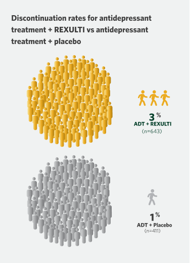 Discontinuation rates for antidepressant treatment + REXULTI vs antidepressant treatment + placebo