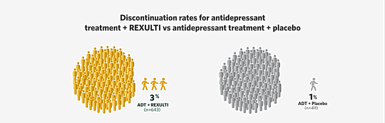 Discontinuation rates for antidepressant treatment + REXULTI vs antidepressant treatment + placebo