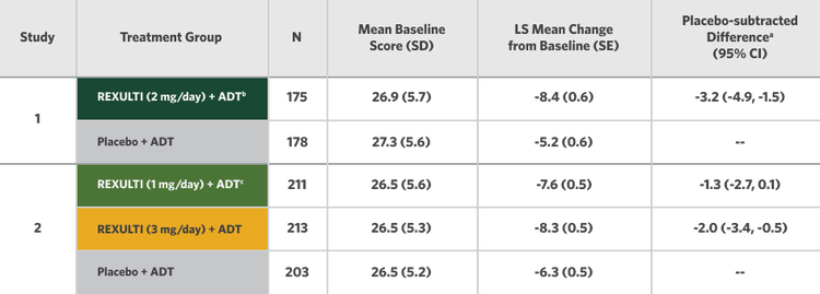 Change in MADRS from Baseline at Week 6 (Primary Endpoint) in Adult Patients for Adjunctive Treatment of MDD (Studies 1 and 2)
