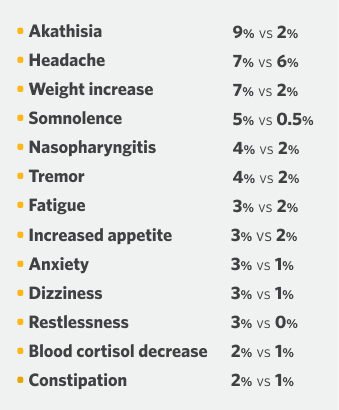 Adverse reactions that occurred in ≥2% of patients and with greater incidence than placebo from two 6-week pivotal trials across all doses
