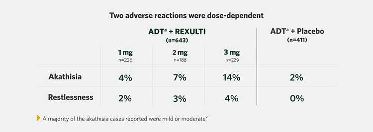 Two adverse reactions were dose-dependent