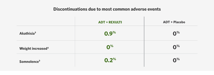 Discontinuations due to most common adverse events