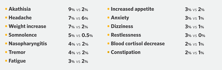 Adverse reactions that occurred in ≥2% of patients and with greater incidence than placebo from two 6-week pivotal trials across all doses