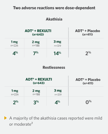 Two adverse reactions were dose-dependent