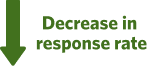 decrease