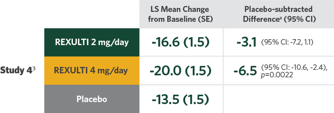 Difference in mean reduction in PANSS total score vs placebo at week 6 study 4 Difference in mean reduction in PANSS total score vs placebo at week 6 study 4