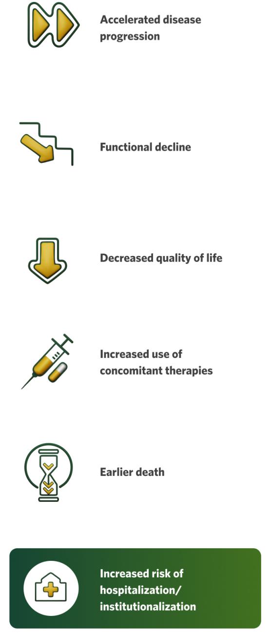 Disease burden Table listing disease burdens, including: Accelerated disease progression, Functional decline, Declined quality of life, Increased use of concomitant therapies, Earlier death, Increased risk of hospitalization/institutionalization.