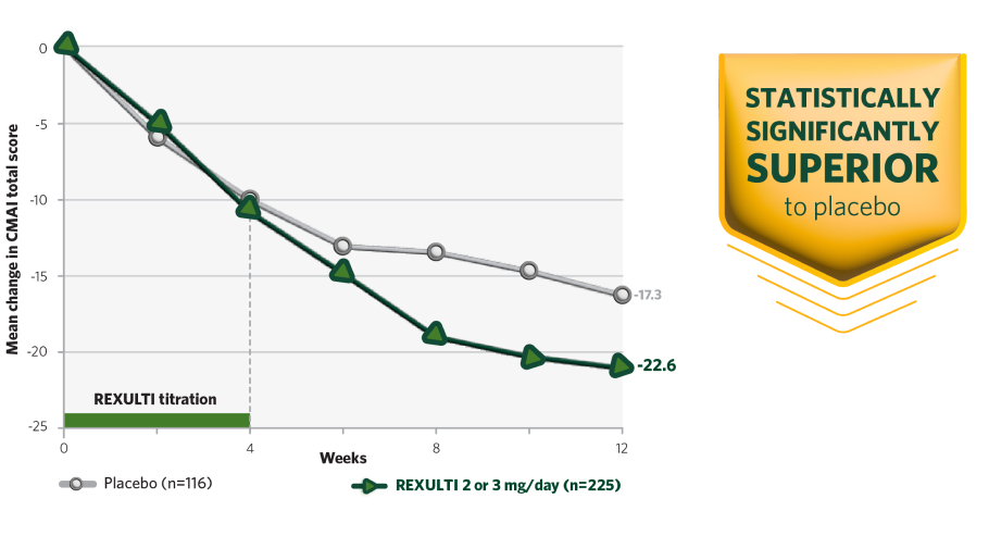 Primary endpoint chart Chart depicts the change from baseline in CMAI total score over a 12 week period for patients receiving REXULTI 2 or 3 mg/day or placebo.