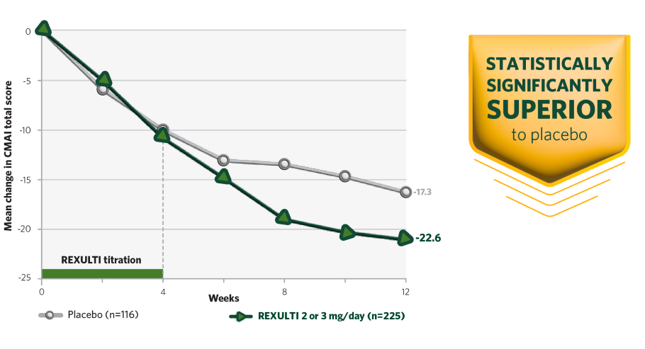 Chart depicts the change from baseline in CMAI total score over a 12 week period for patients receiving REXULTI 2 or 3 mg/day or placebo.
