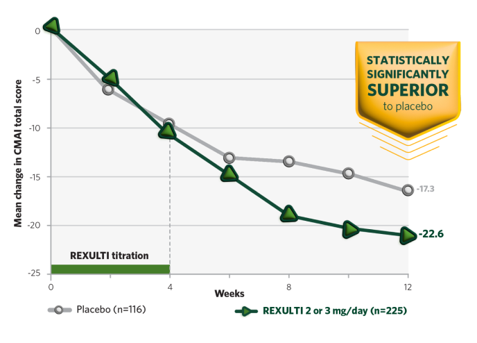 Chart depicts the change from baseline in CMAI total score over a 12 week period for patients receiving REXULTI 2 or 3 mg/day or placebo.