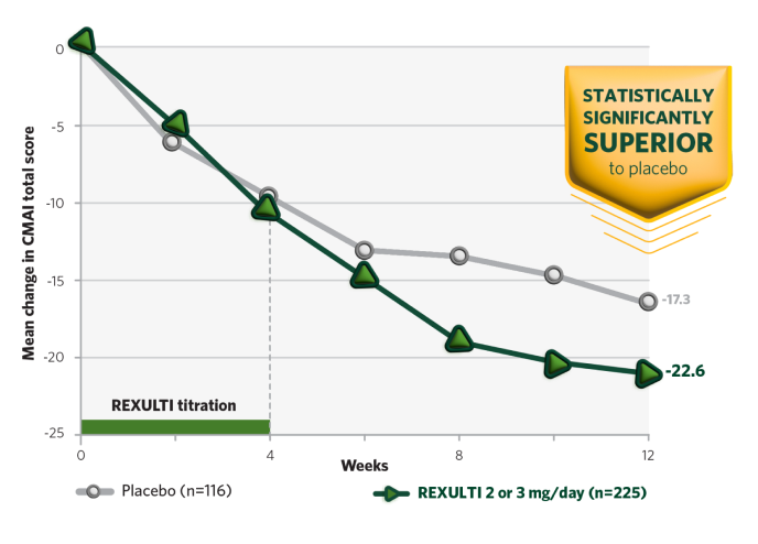 Primary endpoint chart Chart depicts the change from baseline in CMAI total score over a 12 week period for patients receiving REXULTI 2 or 3 mg/day or placebo.