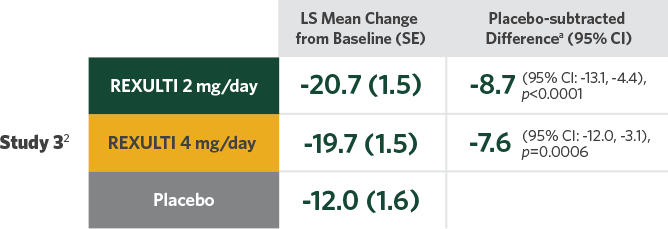 Difference in mean reduction in PANSS total score vs placebo at week 6 study 3 Difference in mean reduction in PANSS total score vs placebo at week 6 study 3