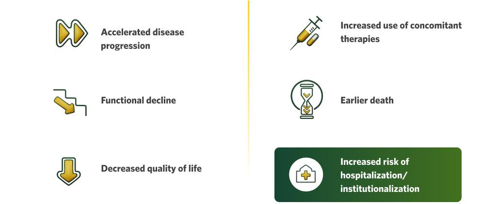 Table listing disease burdens, including:  Accelerated disease progression, Functional decline, Declined quality of life, Increased use of concomitant therapies, Earlier death, Increased risk of hospitalization/institutionalization.