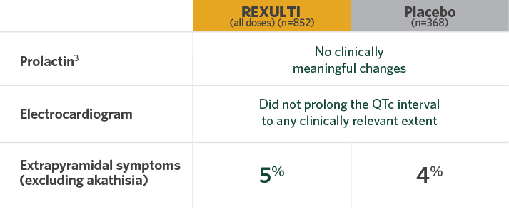 REXULTI safety considerations evaluated over 6 weeks 