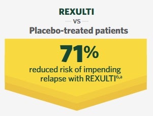 REXULTI achieved a 71% reduced risk of impending relapse vs placebo