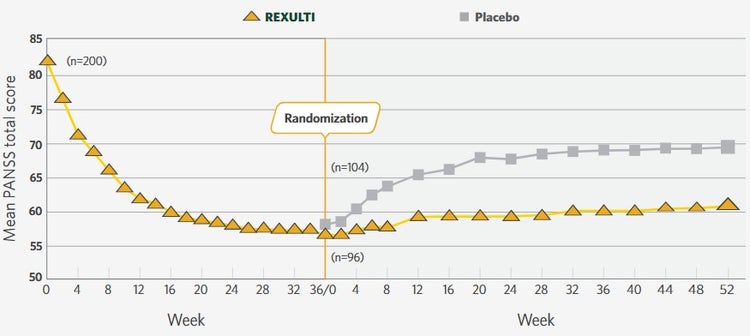 PANSS total score during stabilization and maintenance phases