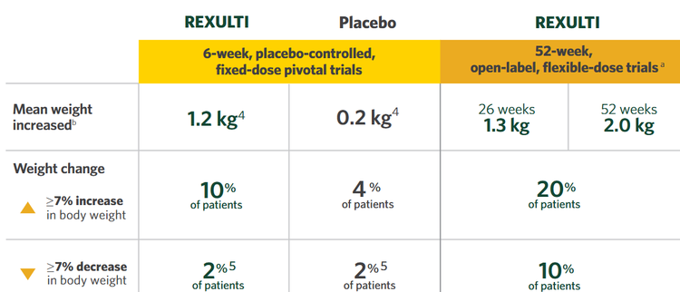 weight change results