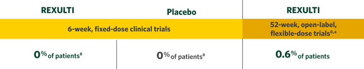 Discontinuation due to weight increased across all doses